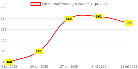 flipkart.com poksi Analog Multicolor Clock poksi Price History Graph from 3 Jun 2025 to 15 Jul 2025
