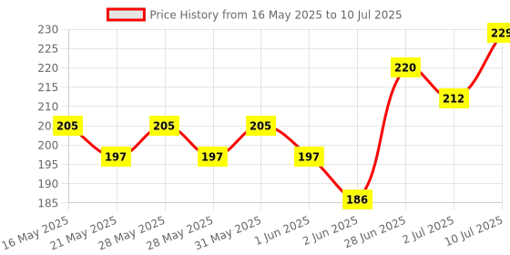flipkart.com amb Analog Multicolor Clock amb Price History Graph from 16 May 2025 to 10 Jul 2025