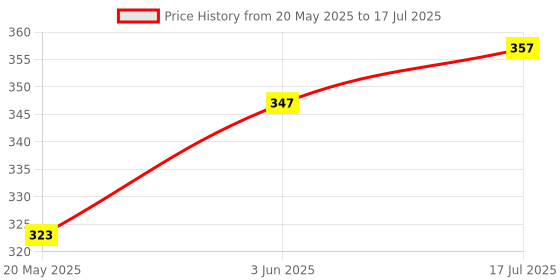 flipkart.com empire mart Analog Multicolor Clock empire mart Price History Graph from 20 May 2025 to 17 Jul 2025