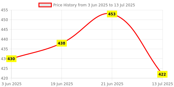 flipkart.com bhoolu&goolu Analog Multicolor Clock bhoolu&goolu Price History Graph from 3 Jun 2025 to 13 Jul 2025