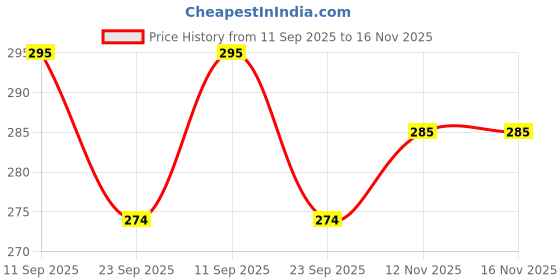 flipkart.com hvg traders Analog Multicolor Clock hvg traders Price History Graph from 11 Sep 2025 to 15 Nov 2025