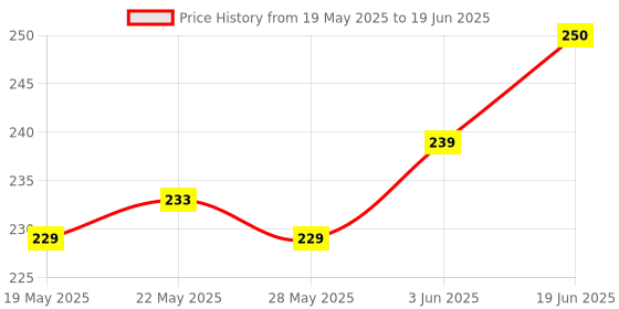 flipkart.com poksi Analog Multicolor Clock poksi Price History Graph from 19 May 2025 to 19 Jun 2025