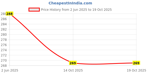 flipkart.com amanvani Analog Multicolor Clock amanvani Price History Graph from 2 Jun 2025 to 14 Oct 2025