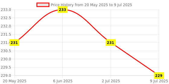 flipkart.com vagmine kreations Analog Multicolor Clock vagmine kreations Price History Graph from 20 May 2025 to 9 Jul 2025