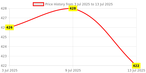 flipkart.com 4mech Analog Multicolor Clock 4mech Price History Graph from 3 Jul 2025 to 13 Jul 2025