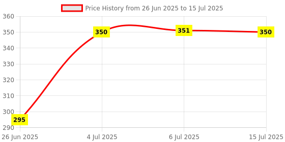 flipkart.com lazywindow Analog Multicolor Clock lazywindow Price History Graph from 26 Jun 2025 to 15 Jul 2025