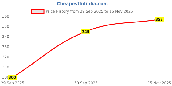 flipkart.com spiaty Analog Multicolor8 Clock spiaty Price History Graph from 29 Sep 2025 to 15 Nov 2025