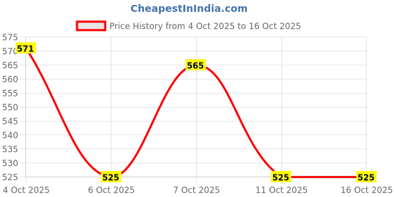 flipkart.com diytronics Analog Multimeter and Professional Multimeter \Mirror Scale/Diode /Transistor Analog Multimeter diytronics Price History Graph from 4 Oct 2025 to 16 Oct 2025