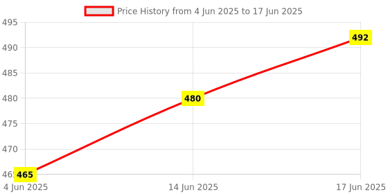 flipkart.com svojas Analog Multimeter Electric AC/DC Current OHM Decibels Voltmeter with Leads Analog Multimeter svojas Price History Graph from 4 Jun 2025 to 17 Jun 2025