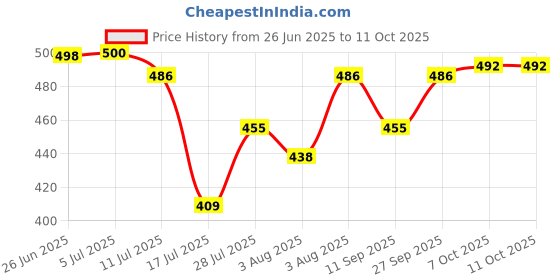 flipkart.com kadio Analog Navy Blue Clock kadio Price History Graph from 26 Jun 2025 to 11 Oct 2025