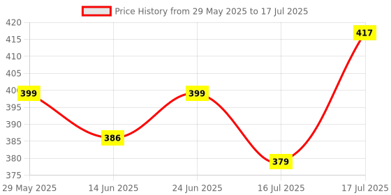 flipkart.com kadio Analog Peach Clock kadio Price History Graph from 29 May 2025 to 17 Jul 2025