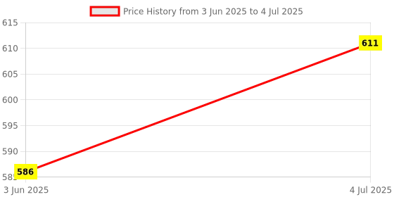 flipkart.com citroda Analog Pink Clock citroda Price History Graph from 3 Jun 2025 to 4 Jul 2025