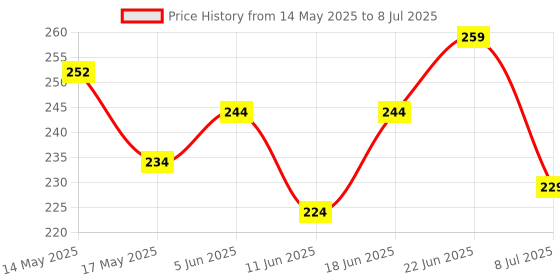flipkart.com moye Analog Pink Clock moye Price History Graph from 14 May 2025 to 8 Jul 2025