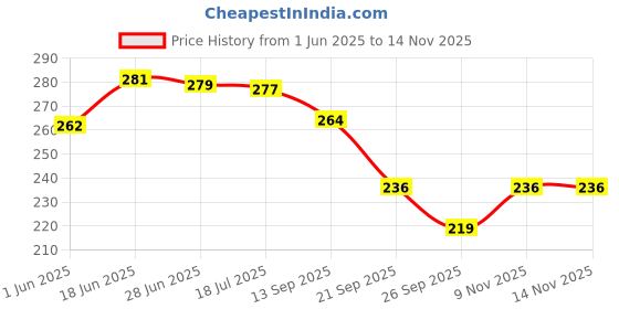 flipkart.com sigaram Analog Pink Clock sigaram Price History Graph from 1 Jun 2025 to 13 Nov 2025