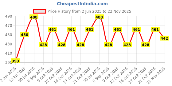 flipkart.com ganesh Analog Pink Clock ganesh Price History Graph from 2 Jun 2025 to 23 Nov 2025