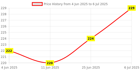 flipkart.com rm enterprises Analog Pink Clock rm enterprises Price History Graph from 4 Jun 2025 to 6 Jul 2025