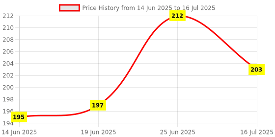 flipkart.com zinzo Analog Pink Clock zinzo Price History Graph from 14 Jun 2025 to 16 Jul 2025