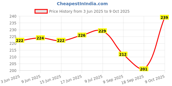 flipkart.com moye Analog Pink Clock moye Price History Graph from 3 Jun 2025 to 9 Oct 2025