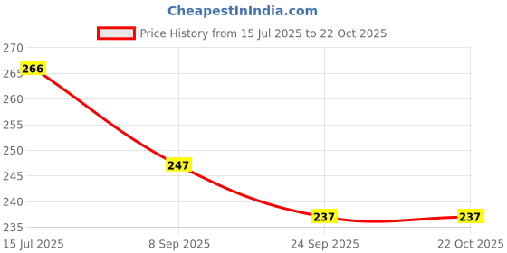 flipkart.com johnnie boy Analog Pink Clock johnnie boy Price History Graph from 15 Jul 2025 to 21 Oct 2025