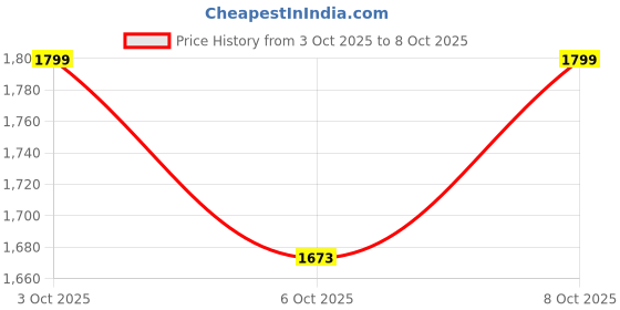 flipkart.com s r cosmo Analog Pink Clock s r cosmo Price History Graph from 3 Oct 2025 to 6 Oct 2025