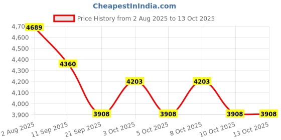 flipkart.com bhi Analog Rapid Moisture Meter High quality 0-50 °C with Nylon Cover Pinless Analog Moisture Measurer bhi Price History Graph from 2 Aug 2025 to 12 Oct 2025