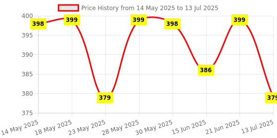 flipkart.com kadio Analog Red Clock kadio Price History Graph from 14 May 2025 to 13 Jul 2025