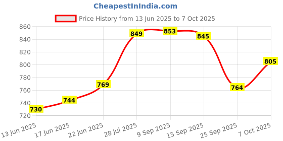 flipkart.com craft tree Analog Red Clock craft tree Price History Graph from 13 Jun 2025 to 6 Oct 2025