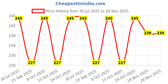 flipkart.com greatelms Analog Red Clock greatelms Price History Graph from 30 Jul 2025 to 26 Nov 2025