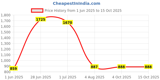 flipkart.com titan Analog Sea Green Clock titan Price History Graph from 1 Jun 2025 to 14 Oct 2025