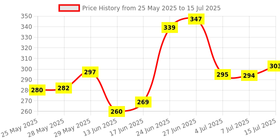 flipkart.com regime Analog Silver Clock regime Price History Graph from 25 May 2025 to 15 Jul 2025
