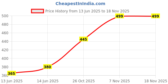 flipkart.com fivanio Analog Silver Clock fivanio Price History Graph from 13 Jun 2025 to 15 Nov 2025