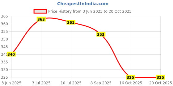 flipkart.com dwiza enterprise Analog Silver Clock dwiza enterprise Price History Graph from 3 Jun 2025 to 16 Oct 2025
