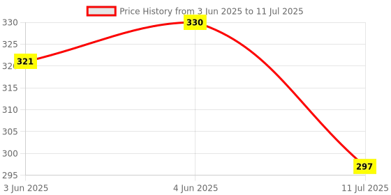 flipkart.com ag trade Analog Silver Clock ag trade Price History Graph from 3 Jun 2025 to 11 Jul 2025
