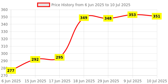 flipkart.com spiaty Analog Silver Clock spiaty Price History Graph from 6 Jun 2025 to 10 Jul 2025