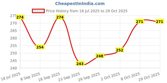 flipkart.com mauzity Analog Silver Clock mauzity Price History Graph from 18 Jul 2025 to 28 Oct 2025
