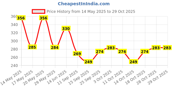 flipkart.com vis varsha indotech sales Analog Silver Clock vis varsha indotech sales Price History Graph from 14 May 2025 to 29 Oct 2025