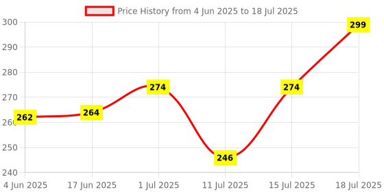 flipkart.com moonmoonshopee Analog Silver Clock moonmoonshopee Price History Graph from 4 Jun 2025 to 18 Jul 2025
