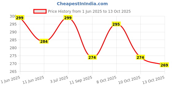 flipkart.com voltegic Analog Silver Clock voltegic Price History Graph from 1 Jun 2025 to 13 Oct 2025