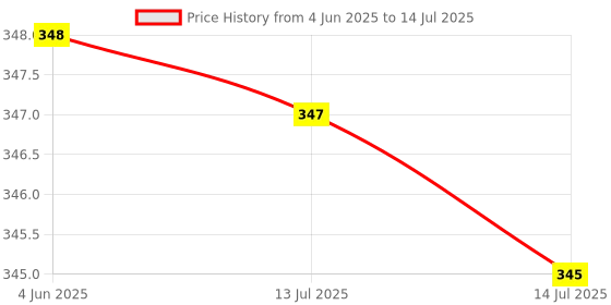 flipkart.com divinezon Analog Silver Clock divinezon Price History Graph from 4 Jun 2025 to 14 Jul 2025