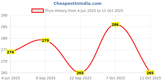 flipkart.com kb trade Analog Silver Clock kb trade Price History Graph from 4 Jun 2025 to 10 Oct 2025
