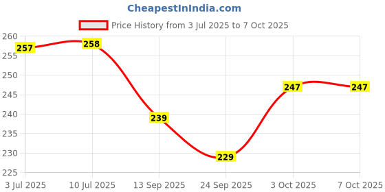 flipkart.com johnnie boy Analog Silver Clock johnnie boy Price History Graph from 3 Jul 2025 to 7 Oct 2025