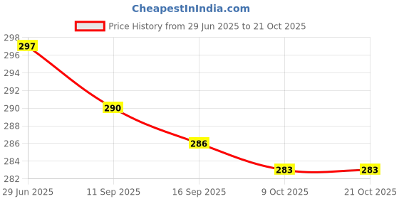 flipkart.com omkarzone Analog Silver Clock omkarzone Price History Graph from 29 Jun 2025 to 21 Oct 2025