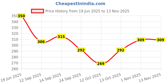 flipkart.com remich Analog Silver Clock remich Price History Graph from 19 Jun 2025 to 12 Nov 2025