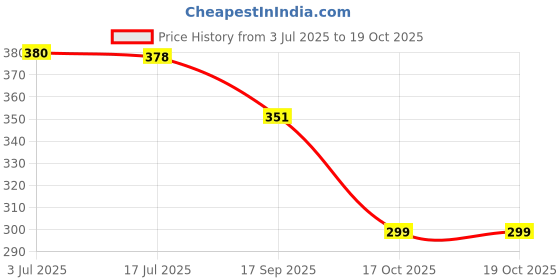 flipkart.com hiply Analog Silver Clock hiply Price History Graph from 3 Jul 2025 to 19 Oct 2025