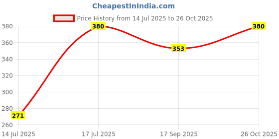 flipkart.com bbd kitchen shop Analog Silver Clock bbd kitchen shop Price History Graph from 14 Jul 2025 to 26 Oct 2025
