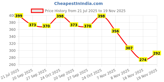 flipkart.com pormono Analog Silver Clock pormono Price History Graph from 21 Jul 2025 to 19 Nov 2025
