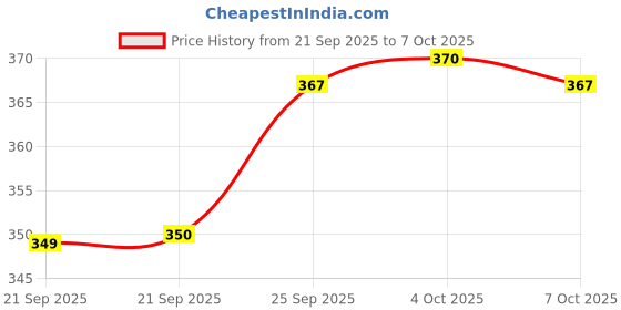 flipkart.com bbd kitchen shop Analog Silver Clock bbd kitchen shop Price History Graph from 21 Sep 2025 to 7 Oct 2025