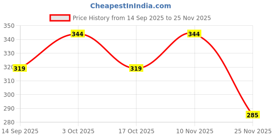 flipkart.com niyati enterprise Analog Silver Clock niyati enterprise Price History Graph from 14 Sep 2025 to 25 Nov 2025