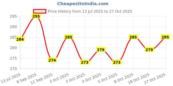 flipkart.com rvk Analog Silver Color, White Clock rvk Price History Graph from 13 Jul 2025 to 27 Oct 2025