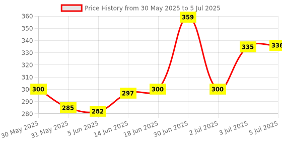 flipkart.com spiaty Analog Silver2 Clock spiaty Price History Graph from 30 May 2025 to 5 Jul 2025